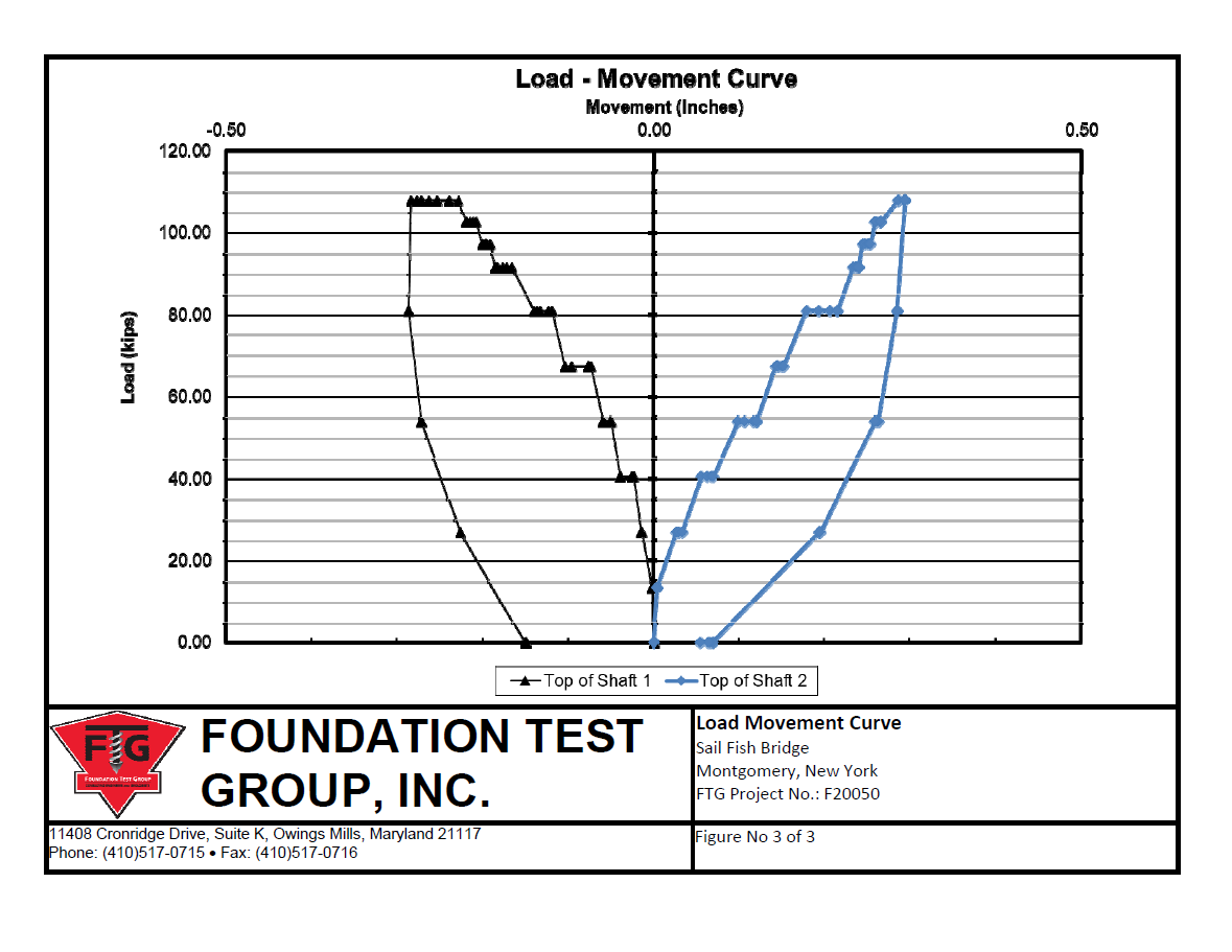 ftg test data
